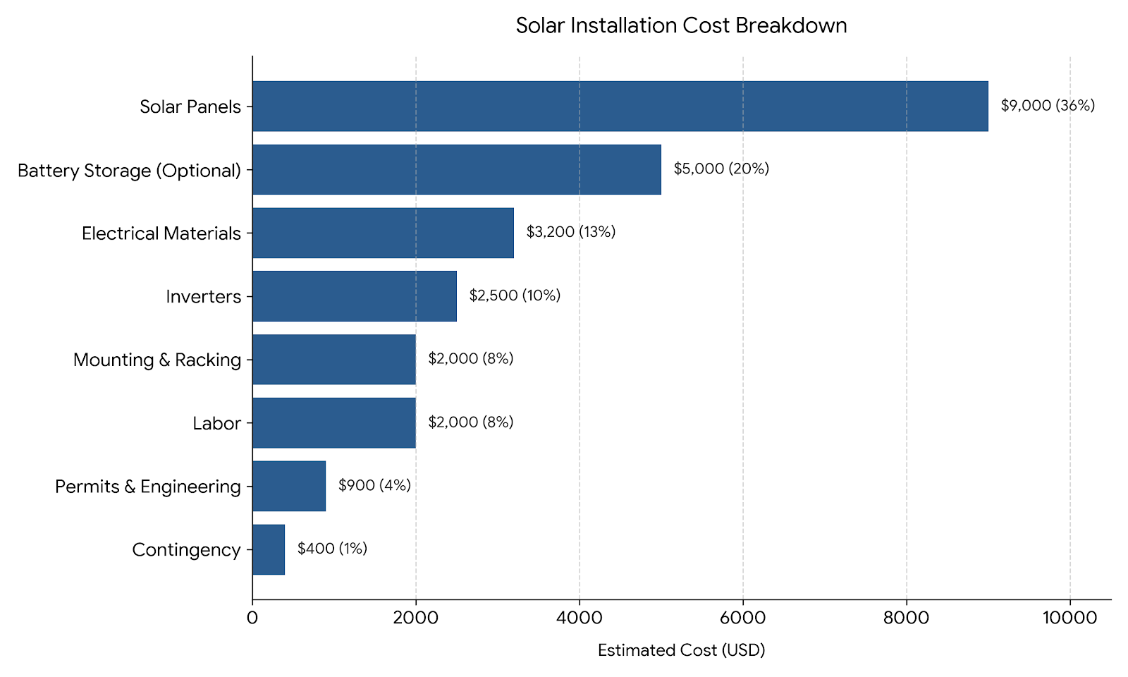 Balancing Electrical and Equipment Costs
