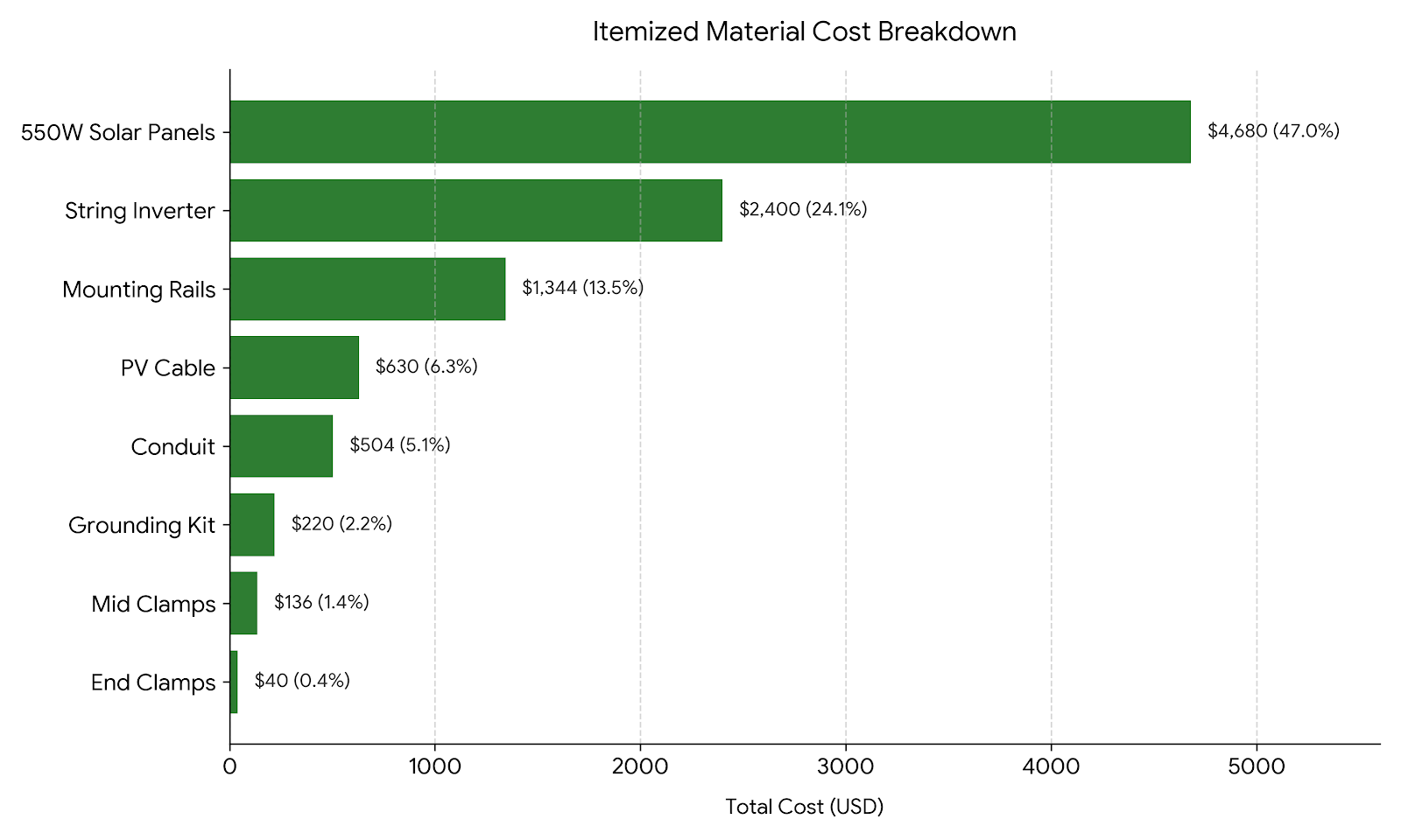 Material Takeoffs and Staging Logistics